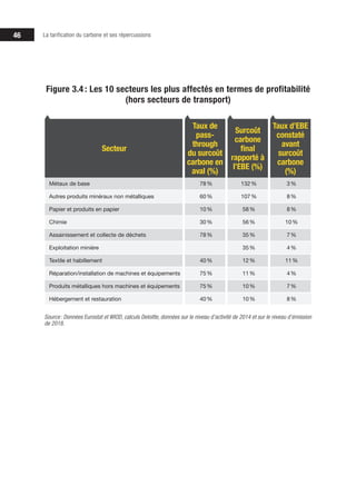 46 La tarification du carbone et ses répercussions
Figure 3.4 : Les 10 secteurs les plus affectés en termes de profitabilité
(hors secteurs de transport)
Source: Données Eurostat et WIOD, calculs Deloitte, données sur le niveau d’activité de 2014 et sur le niveau d’émission
de 2018.
Secteur
Taux de
pass-
through
du surcoût
carbone en
aval (%)
Surcoût
carbone
final
rapporté à
l’EBE (%)
Taux d’EBE
constaté
avant
surcoût
carbone
(%)
Métaux de base 78% 132% 3%
Autres produits minéraux non métalliques 60% 107% 8%
Papier et produits en papier 10% 58% 8%
Chimie 30% 56% 10%
Assainissement et collecte de déchets 78% 35% 7%
Exploitation minière 35% 4%
Textile et habillement 40% 12% 11%
Réparation/installation de machines et équipements 75% 11% 4%
Produits métalliques hors machines et équipements 75% 10% 7%
Hébergement et restauration 40% 10% 8%
 