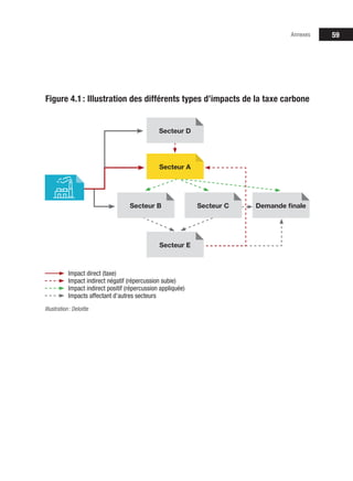 59
Figure 4.1: Illustration des différents types d’impacts de la taxe carbone
Illustration: Deloitte
Impact direct (taxe)
Impact indirect négatif (répercussion subie)
Impact indirect positif (répercussion appliquée)
Impacts affectant d’autres secteurs
Secteur D
Secteur E
Secteur B Demande finale
Secteur A
Secteur C
Annexes
 