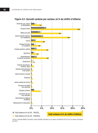 62 La tarification du carbone et ses répercussions
Figure 4.2 : Surcoût carbone par secteur, en % du chiffre d’affaires
Autres produits minéraux
non métalliques
Métaux de base
Électricité, gaz, vapeur
et climatisation
Chimie
Transport terrestre
et via pipeline
Produits pétroliers raffinés
Agriculture
Assainissement
et collecte de déchets
Construction
Produits alimentaires,
boissons, tabac
Activités administratives
et de soutien
Santé humaine et sociale
Éducation
Autres activités de service
Transport maritime
Transport aérien
25%
Source: Données WIOD et Eurostat, calculs Deloitte, données sur le niveau d’activité de 2014 et sur le niveau d’émission
de 2018.
5% 10% 15% 20%
Commerce de détail
hors véhicules
Commerce de gros
hors véhicules
Adminitrations publiques
et défense
Hébergement et restauration
Coût carbone en% du chiffre d’affaires
0%
Coût carbone en% du CA - 250€/tCO2
Coût carbone en% du CA - 76€/tCO2
1,6
7,2
4,5
5,8
2,1
1,4
2,6
1,1
0,2
2,6
5,2
23,9
14,7
19,0
6,8
4,6
8,4
8,6
3,7
0,7
 