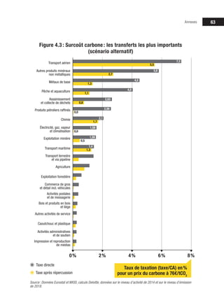 63
Figure 4.3 : Surcoût carbone : les transferts les plus importants
(scénario alternatif)
Pêche et aquaculture
Métaux de base
Transport aérien
Assainissement
et collecte de déchets
Produits pétroliers raffinés
Chimie
Électricité, gaz, vapeur
et climatisation
Exploitation minière
Transport maritime
Transport terrestre
et via pipeline
Agriculture
Exploitation forestière
Commerce de gros
et détail incl. véhicules
Activités postales
et de messagerie
Autres activités de service
Autres produits minéraux
non métalliques
Source: Données Eurostat et WIOD, calculs Deloitte, données sur le niveau d’activité de 2014 et sur le niveau d’émission
de 2018.
2% 4% 6% 8%
Bois et produits en bois
et liège
Caoutchouc et plastique
Activités administratives
et de soutien
Impression et reproduction
de médias
Taxe après répercussion
Taxe directe
0%
Taux de taxation (taxe/CA) en%
pour un prix du carbone à 76€/tCO2
1,56
1,59
2,56
1,4
2,1
2,63
4,0
4,5
5,8
7,3
0,5
0,0
0,0
1,3
1,7
0,8
1,1
1,3
2,7
5,5
Annexes
 