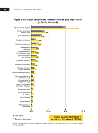 64 La tarification du carbone et ses répercussions
Figure 4.4 : Surcoût carbone : les répercussions les plus importantes
(scénario alternatif)
Ameublement et autres
Textile et habillement
Papier et produits en papier
Produits pharmaceutiques
Hébergement et
restauration
Produits métalliques
hors machines et équip.
Commerce de détail
hors véhicules
Équipements électriques
Machines et équipements
Véhicules, remorques
et semi-remorques
Collecte et traitement de l’eau
Réparation/installation de
machines et équip.
Cinématographie, TV,
enregistrement, etc.
Produits informatiques,
électroniqes et optiques
Autres équipements
de transport
Produits alimentaires,
boissons, tabac
0,5% 1% 1,5%
Télécommunications
R&D scientifique
Activités d’édition
Activités juridiques
et comptables
Taxe après répercussion
Taxe directe
0%
Taux de taxation (taxe/CA) en%
pour un prix du carbone à 76€/tCO2
Source: Données WIOD et Eurostat, modélisation Deloitte, données sur le niveau d’activité de 2014 et sur le niveau
d’émission de 2018.
1,0
0,39
0,3
0,1
0,23
0,2
0,1
0,2
0,1
0,11
1,4
0,5
0,39
0,31
0,3
0,23
0,23
0,22
0,2
0,18
 