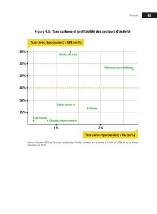 65
Figure 4.5: Taxe carbone et profitabilité des secteurs d’activité
Source: Données WIOD et Eurostat, modélisation Deloitte, données sur le niveau d’activité de 2014 et sur le niveau
d’émission de 2018.
1% 2%
15%
40%
35%
30%
20%
Taxe (avec répercussion) / CA (en%)
Taxe (avec répercussion) / EBE (en%)
Déchets/assainissement
Papier carton
Chimie
Métaux de base
Minéraux non métalliques
25%
Expl. minière
Annexes
 
