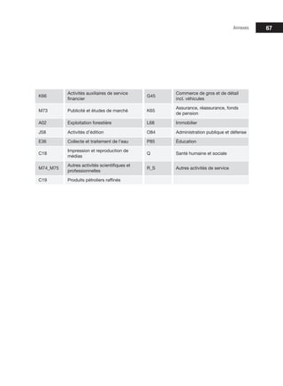 67
K66
Activités auxiliaires de service
financier
G45
Commerce de gros et de détail
incl. véhicules
M73 Publicité et études de marché K65
Assurance, réassurance, fonds
de pension
A02 Exploitation forestière L68 Immobilier
J58 Activités d’édition O84 Administration publique et défense
E36 Collecte et traitement de l’eau P85 Éducation
C18
Impression et reproduction de
médias
Q Santé humaine et sociale
M74_M75
Autres activités scientifiques et
professionnelles
R_S Autres activités de service
C19 Produits pétroliers raffinés
Annexes
 