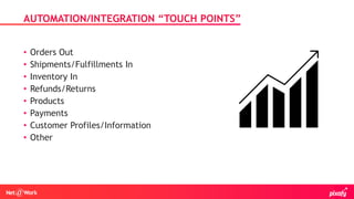 • Orders Out
• Shipments/Fulfillments In
• Inventory In
• Refunds/Returns
• Products
• Payments
• Customer Profiles/Information
• Other
AUTOMATION/INTEGRATION “TOUCH POINTS”
 