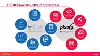 THE NET@WORK + PIXAFY ECOSYSTEM
40+ Web & eCommerce
Strategists & Engineers
Payment
Processing
Web
Development &
eCommerce
Social
Integration
Marketing &
Operations
Hosting
180+ Business Technology
Architects and Consultants
ERP /
Accounting
CRM
WMS / Inventory
Optimization
Cloud & IT
Managed Services
BI Analytics &
Reporting
Business Process
Review
 