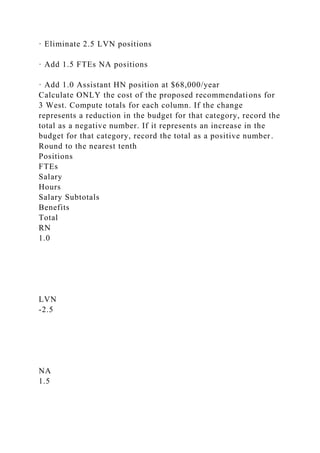 · Eliminate 2.5 LVN positions
· Add 1.5 FTEs NA positions
· Add 1.0 Assistant HN position at $68,000/year
Calculate ONLY the cost of the proposed recommendations for
3 West. Compute totals for each column. If the change
represents a reduction in the budget for that category, record the
total as a negative number. If it represents an increase in the
budget for that category, record the total as a positive number.
Round to the nearest tenth
Positions
FTEs
Salary
Hours
Salary Subtotals
Benefits
Total
RN
1.0
LVN
-2.5
NA
1.5
 