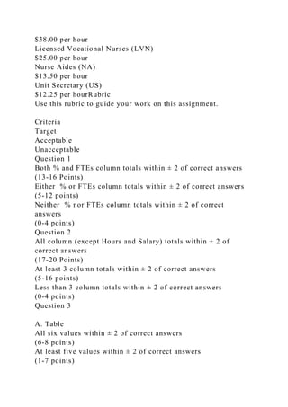 $38.00 per hour
Licensed Vocational Nurses (LVN)
$25.00 per hour
Nurse Aides (NA)
$13.50 per hour
Unit Secretary (US)
$12.25 per hourRubric
Use this rubric to guide your work on this assignment.
Criteria
Target
Acceptable
Unacceptable
Question 1
Both % and FTEs column totals within ± 2 of correct answers
(13-16 Points)
Either % or FTEs column totals within ± 2 of correct answers
(5-12 points)
Neither % nor FTEs column totals within ± 2 of correct
answers
(0-4 points)
Question 2
All column (except Hours and Salary) totals within ± 2 of
correct answers
(17-20 Points)
At least 3 column totals within ± 2 of correct answers
(5-16 points)
Less than 3 column totals within ± 2 of correct answers
(0-4 points)
Question 3
A. Table
All six values within ± 2 of correct answers
(6-8 points)
At least five values within ± 2 of correct answers
(1-7 points)
 