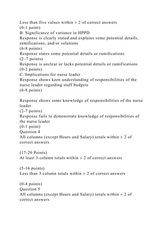 Less than five values within ± 2 of correct answers
(0-1 point)
B. Significance of variance in HPPD
Response is clearly stated and explains some potential details,
ramifications, and/or solutions
(6-8 points)
Response states some potential details or ramifications
(2–7 points)
Response is unclear or lacks potential details or ramifications
(0-2 points)
C. Implications for nurse leader
Response shows keen understanding of responsibilities of the
nurse leader regarding staff budgets
(6-8 points)
Response shows some knowledge of responsibilities of the nurse
leader
(2-7 points)
Response fails to demonstrate knowledge of responsibilities of
the nurse leader
(0-1 point)
Question 4
All columns (except Hours and Salary) totals within ± 2 of
correct answers
(17-20 Points)
At least 3 column totals within ± 2 of correct answers
(5-16 points)
Less than 3 column totals within ± 2 of correct answers
(0-4 points)
Question 5
All columns (except Hours and Salary) totals within ± 2 of
correct answers
 