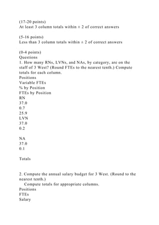 (17-20 points)
At least 3 column totals within ± 2 of correct answers
(5-16 points)
Less than 3 column totals within ± 2 of correct answers
(0-4 points)
Questions
1. How many RNs, LVNs, and NAs, by category, are on the
staff of 3 West? (Round FTEs to the nearest tenth.) Compute
totals for each column.
Positions
Variable FTEs
% by Position
FTEs by Position
RN
37.0
0.7
25.9
LVN
37.0
0.2
NA
37.0
0.1
Totals
2. Compute the annual salary budget for 3 West. (Round to the
nearest tenth.)
Compute totals for appropriate columns.
Positions
FTEs
Salary
 