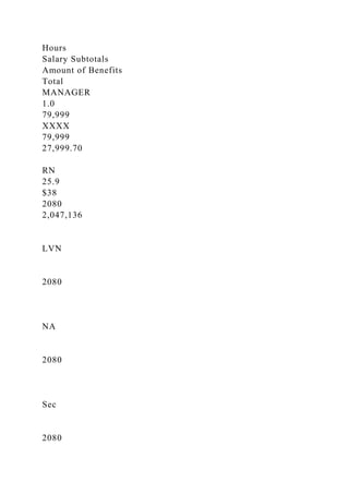 Hours
Salary Subtotals
Amount of Benefits
Total
MANAGER
1.0
79,999
XXXX
79,999
27,999.70
RN
25.9
$38
2080
2,047,136
LVN
2080
NA
2080
Sec
2080
 
