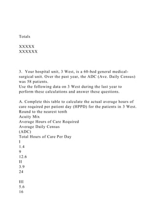 Totals
XXXXX
XXXXXX
3. Your hospital unit, 3 West, is a 60-bed general medical-
surgical unit. Over the past year, the ADC (Ave. Daily Census)
was 58 patients.
Use the following data on 3 West during the last year to
perform these calculations and answer these questions.
A. Complete this table to calculate the actual average hours of
care required per patient day (HPPD) for the patients in 3 West.
Round to the nearest tenth
Acuity Mix
Average Hours of Care Required
Average Daily Census
(ADC)
Total Hours of Care Per Day
I
1.4
9
12.6
II
3.9
24
III
5.6
16
 