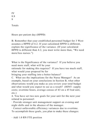 IV
8.8
9
Totals
Hours per patient day (HPPD)
B. Remember that your established personnel budget for 3 West
assumes a HPPD of 4.2. If your calculated HPPD is different,
explain the significance of the variance. (If your calculated
HPPD is different than 4.2, you must write more than, “We need
more/less nurses.”)
What is the Significance of the variance? If you believe you
need more staff, what will be your
rationale for making this requires? If you have too much staff,
what would your proposal be for
bringing your staffing into a better balance?
C. What are the implications for the Nurse Manager? As an
example, based on your conclusions in Section B, what other
observations would you make as you review your total budget
and what would you expect to see as a result? (HINT: supply
costs; overtime hours, average census of 43 on a 45 bed unit,
etc.)
4. You have set two new goals for your unit for the next year
related to personnel:
· Provide stronger unit management support on evening and
night shifts and in the absence of the manager.
· Correct unfavorable efficiency variances due to overtime.
To accomplish these goals, you plan to make these changes:
· Add 1.0 RN FTE position
 