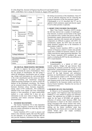 O. Jeba Singh Int. Journal of Engineering Research and Applications www.ijera.com 
ISSN : 2248-9622, Vol. 4, Issue 8( Version 2), August 2014, pp.80-84 
www.ijera.com 81 | P a g e 
Long Duration Variation Under voltage Over voltage 
>1min >1min 
0.8-0.9 pu. 1.1-1.2 pu 
Transients Impulsive 
 Nanosecond 
 Microsecond 
 millisecond 
Oscillatory 
 low frequency 
 medium frequency 
 high frequency 
<50nsec. 50-1msec. >1msec. 0.3-50msec. 20μsec. 5μsec 
0-4 pu. 0-8 pu. 0-4 pu 
Voltage Imbalance 
Steady state 
0.5-2% 
Waveform Distortion Harmonics Notching Noise 
Steady state Steady state Steady state 
III. SIGNAL PROCESSING METHODS 
In order to improve the power quality it is essential to classify the source of disturbances .There are two groups of classification. the first group is called the disturbance classification such as voltage sag, voltage swell interruption etc, and second group is the event classification and the causes are faults, capacitor switching and transformer energizing .Signal processing techniques are used to extract the features of the disturbance waveforms. The feature can be extracted directly from its RMS value, total harmonic distortion values, harmonic magnitudes, energy values of WT coefficients , WT coefficients obtained from event signals and from transformed domain or from parameters of signal models.RMS method is a easy method but it does not give information on the wave where it begins. Now the commonly used feature extraction techniques are discussed below. 
1. FOURIER TRANSFORM 
The Fourier Transform( FT) is time dependent and tells about frequency contents in the signal and does not contain information on when they exist and for how long it exist. 
Fourier transform (FT) is used to process and analyze only stationary signals, But most PQ signals are non stationary, so we need a technique that not only provide frequency information but also capture the timing of occurrence of the disturbance. Since FT is not an efficient analyzing tool for extracting the transient information of the non-stationary signals. P.Kailasapathi et al [1] described that FT can be applied to both continuous signal and discrete signal. It can be either periodic or aperiodic. 2. SHORT TIME FOURIER TRANSFORM Short Time Fourier Transform (STFT) divides the full time interval into a number of small/equal – time intervals .it extracts several frames of the signal to be analyzed with a window that moves with time. Nonstationary signals characterized by wide range of frequency spectrum with transient and sub harmonic components are difficult to analyze with STFT. For nonstationary signals, the STFT does not track the signal dynamics properly due to the limitations of fixed window width [2]. Discrete Fourier transform (DFT) is used for analysis of frequency content in steady state periodic signal and is suitable for harmonic analysis .It is the widely used discrete signal processing algorithm. The Fast Fourier transform (FFT) produces the same result as evaluating the DFT but the only difference is FFT is much faster[3]. 
2. S-TRANSFORM 
S-transform(ST) is a hybrid of STFT and wavelet analysis, bridges the gap between them containing the elements of both but having its own characteristic properties[4]Gaussian window makes S-T a powerful tool in power quality analysis.[5 ] proved ST has high tolerance and satisfactory accuracy on classification.[6 ] proposed a modified ST with Gaussian window on ST. The disadvantage of S-transform is the heavy computation, because each frequency point in the Fourier spectrum needs to be multiplied by the Gaussian window and then by inverse Fourier transform. Therefore the run time of s-transform is more. 4. HILBERT-HUANG TRANSFORM: B. Biswal et al [7] presented Hilbert transform (HT) together with Empirical mode Decomposition (EMD).It is a new method of analyze non stationary signals .The significant use of EMD is to prepare a signal for the input of HT.EMD will generate a collection of intrinsic mode functions (IMF), then decomposition is based on the direct extraction of energy associated with various intrinsic time scales. The idea of EMD is repeatedly applying a process of shifting out the fastest oscillatory mode then separating the next fastest and so on until the signal entirely broken down into simple oscillatory component called IMF  