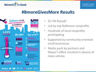 #BmoreGivesMore 
Results 
• $5.7M 
Raised! 
• Led 
by 
top 
Bal.more 
nonprofits 
• Hundreds 
of 
local 
nonprofits 
par.cipa.ng 
• Supported 
by 
community-­‐oriented 
small 
businesses 
• Media 
push 
by 
partners 
and 
Mayor’s 
office 
resulted 
in 
dozens 
of 
news 
ar.cles 
 