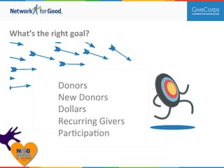 What’s 
the 
right 
goal? 
Donors 
New 
Donors 
Dollars 
Recurring 
Givers 
Par.cipa.on 
 