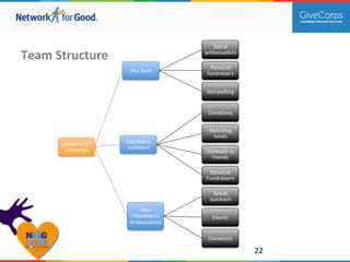 22 
Team 
Structure 
Leader 
of 
GT 
Campaign 
Key 
Staff 
Social 
ambassadors 
Personal 
fundraisers 
Storytelling 
Key 
Board 
members 
Dona.ons 
Matching 
funds 
Outreach 
to 
friends 
Personal 
Fundraisers 
Key 
Volunteers/ 
Ambassadors 
Social 
outreach 
Events 
Dona.ons 
 