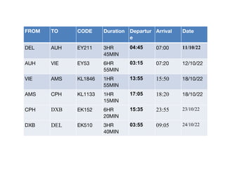 FROM TO CODE Duration Departur
e
Arrival Date
DEL AUH EY211 3HR
45MIN
04:45 07:00 11/10/22
AUH VIE EY53 6HR
55MIN
03:15 07:20 12/10/22
VIE AMS KL1846 1HR
55MIN
13:55 15:50 18/10/22
AMS CPH KL1133 1HR
15MIN
17:05 18:20 18/10/22
CPH DXB EK152 6HR
20MIN
15:35 23:55 23/10/22
DXB DEL EK510 3HR
40MIN
03:55 09:05 24/10/22
 
