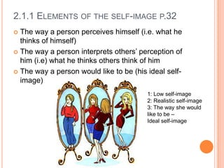 2.1.1 ELEMENTS OF THE SELF-IMAGE P.32
The way a person perceives himself (i.e. what he
thinks of himself)
 The way a person interprets others’ perception of
him (i.e) what he thinks others think of him
 The way a person would like to be (his ideal selfimage)


1: Low self-image
2: Realistic self-image
3: The way she would
like to be –
Ideal self-image

 