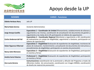 NOMBRE CARGO - Funciones
Odette Herbozo Nory Jefa UP
María Rada Llerena Asistente Administrativo
Jorge Amaya Castillo
Especialista 1 – Coordinador de Unidad (Planeamiento, establecimiento de alianzas y
seguimiento a las mismas, coordinación de actualización de documentos de gestión y
seguimiento a las metas de la UP, participación en talleres de capacitación)
Carlos Anderson del Val
Especialista 2 – Coordinador Regional (Monitoreo y seguimiento a UR, coordinación
de evaluaciones en campo de elegibilidad, seguimiento a Gestores, participación en
talleres de capacitación)
Helen Figueroa Villarreal
Especialista 2 – Elegibilidad (Evaluación de expedientes de elegibilidad, monitoreo de
plazos de evaluación, mantenimiento y actualización de documentos de instructivos y
procedimientos de elegibilidad, participación en eventos de promoción)
Nancy Solis Moreano
Especialista 3 – Elegibilidad (Evaluación de expedientes de Elegibilidad, participación
en eventos y ferias)
Andrés Soria Palacios
Profesional 3 – Elegibilidad (Evaluación de expedientes de Elegibilidad, participación
en eventos y ferias)
Ana Lucia Llerena
Comunicaciones (coordinación de la promoción y difusión del Programa a través de
diferentes medios de comunicación, coordinación con Imagen-MINAG, coordinación
de diseño de material de promoción)
Apoyo desde la UP
 