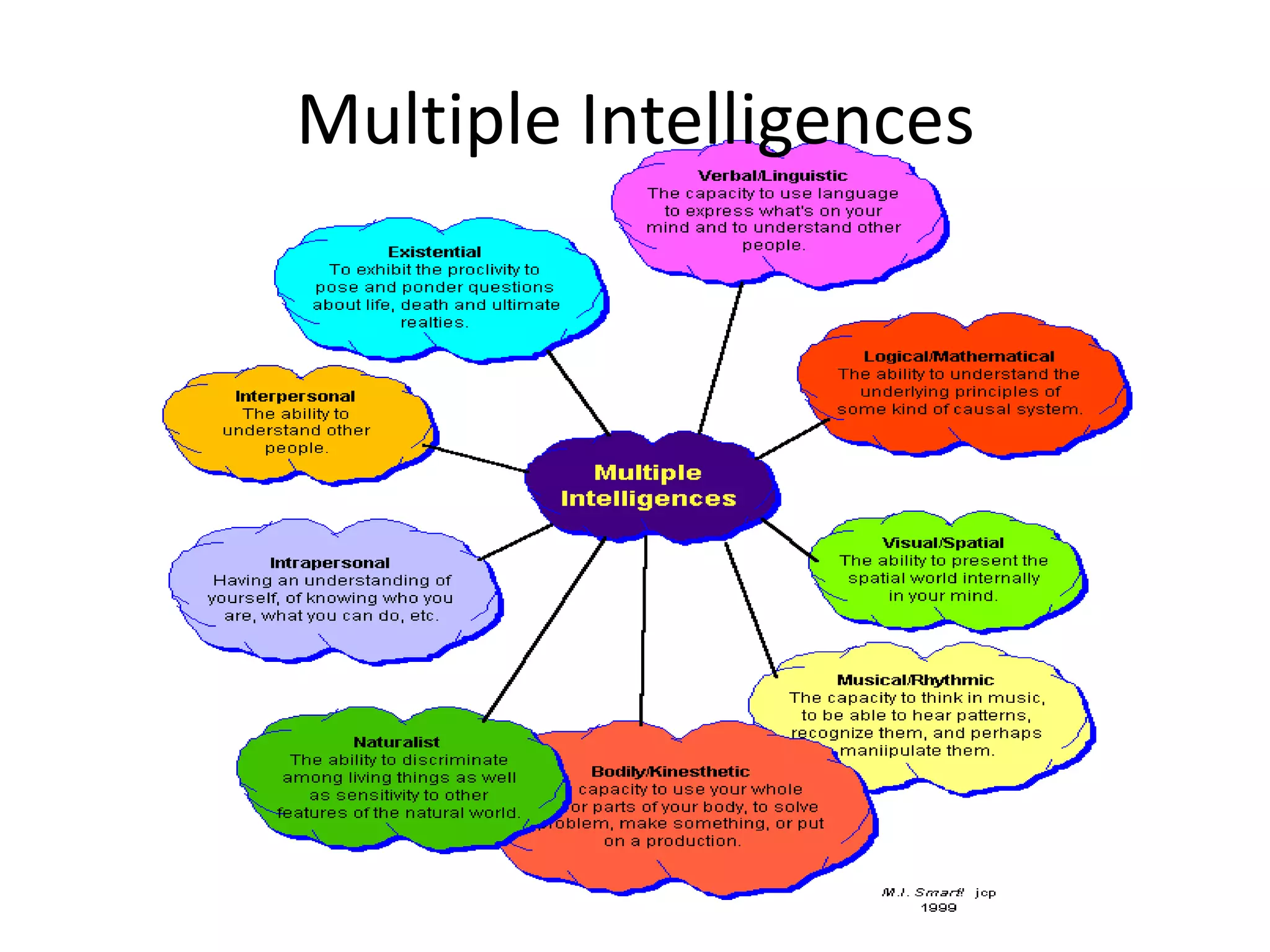 Multiple Intelligences
 
