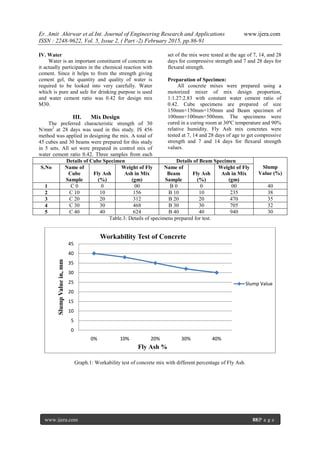 Er. Amit Ahirwar et al.Int. Journal of Engineering Research and Applications www.ijera.com
ISSN : 2248-9622, Vol. 5, Issue 2, ( Part -2) February 2015, pp.86-91
www.ijera.com 88|P a g e
IV. Water
Water is an important constituent of concrete as
it actually participates in the chemical reaction with
cement. Since it helps to from the strength giving
cement gel, the quantity and quality of water is
required to be looked into very carefully. Water
which is pure and safe for drinking purpose is used
and water cement ratio was 0.42 for design mix
M30.
III. Mix Design
The preferred characteristic strength of 30
N/mm2
at 28 days was used in this study. IS 456
method was applied in designing the mix. A total of
45 cubes and 30 beams were prepared for this study
in 5 sets. All set were prepared in control mix of
water cement ratio 0.42. Three samples from each
set of the mix were tested at the age of 7, 14, and 28
days for compressive strength and 7 and 28 days for
flexural strength.
Preparation of Specimen:
All concrete mixes were prepared using a
motorized mixer of mix design proportion,
1:1.27:2.83 with constant water cement ratio of
0.42. Cube specimens are prepared of size
150mm×150mm×150mm and Beam specimen of
100mm×100mm×500mm. The specimens were
cured in a curing room at 30ºC temperature and 90%
relative humidity. Fly Ash mix concretes were
tested at 7, 14 and 28 days of age to get compressive
strength and 7 and 14 days for flexural strength
values.
Details of Cube Specimen Details of Beam Specimen
Slump
Value (%)
S.No Name of
Cube
Sample
Fly Ash
(%)
Weight of Fly
Ash in Mix
(gm)
Name of
Beam
Sample
Fly Ash
(%)
Weight of Fly
Ash in Mix
(gm)
1 C 0 0 00 B 0 0 00 40
2 C 10 10 156 B 10 10 235 38
3 C 20 20 312 B 20 20 470 35
4 C 30 30 468 B 30 30 705 32
5 C 40 40 624 B 40 40 940 30
Table.3: Details of specimens prepared for test.
Graph.1: Workability test of concrete mix with different percentage of Fly Ash.
0
5
10
15
20
25
30
35
40
45
0% 10% 20% 30% 40%
SlumpValuein,mm
Workability Test of Concrete
Slump Value
Fly Ash %
 