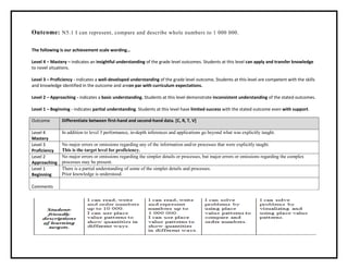 Outcome: N5.1 I can represent, compare and describe whole numbers to 1 000 000.
The following is our achievement scale wording…
Level 4 – Mastery – indicates an insightful understanding of the grade level outcomes. Students at this level can apply and transfer knowledge
to novel situations.
Level 3 – Proficiency - indicates a well-developed understanding of the grade level outcome. Students at this level are competent with the skills
and knowledge identified in the outcome and areon par with curriculum expectations.
Level 2 – Approaching - indicates a basic understanding. Students at this level demonstrate inconsistent understanding of the stated outcomes.
Level 1 – Beginning - indicates partial understanding. Students at this level have limited success with the stated outcome even with support.
Outcome Differentiate between first-hand and second-hand data. [C, R, T, V]
Level 4
Mastery
In addition to level 3 performance, in-depth inferences and applications go beyond what was explicitly taught.
Level 3
Proficiency
No major errors or omissions regarding any of the information and/or processes that were explicitly taught.
This is the target level for proficiency.
Level 2
Approaching
No major errors or omissions regarding the simpler details or processes, but major errors or omissions regarding the complex
processes may be present.
Level 1
Beginning
There is a partial understanding of some of the simpler details and processes.
Prior knowledge is understood.
Comments
 