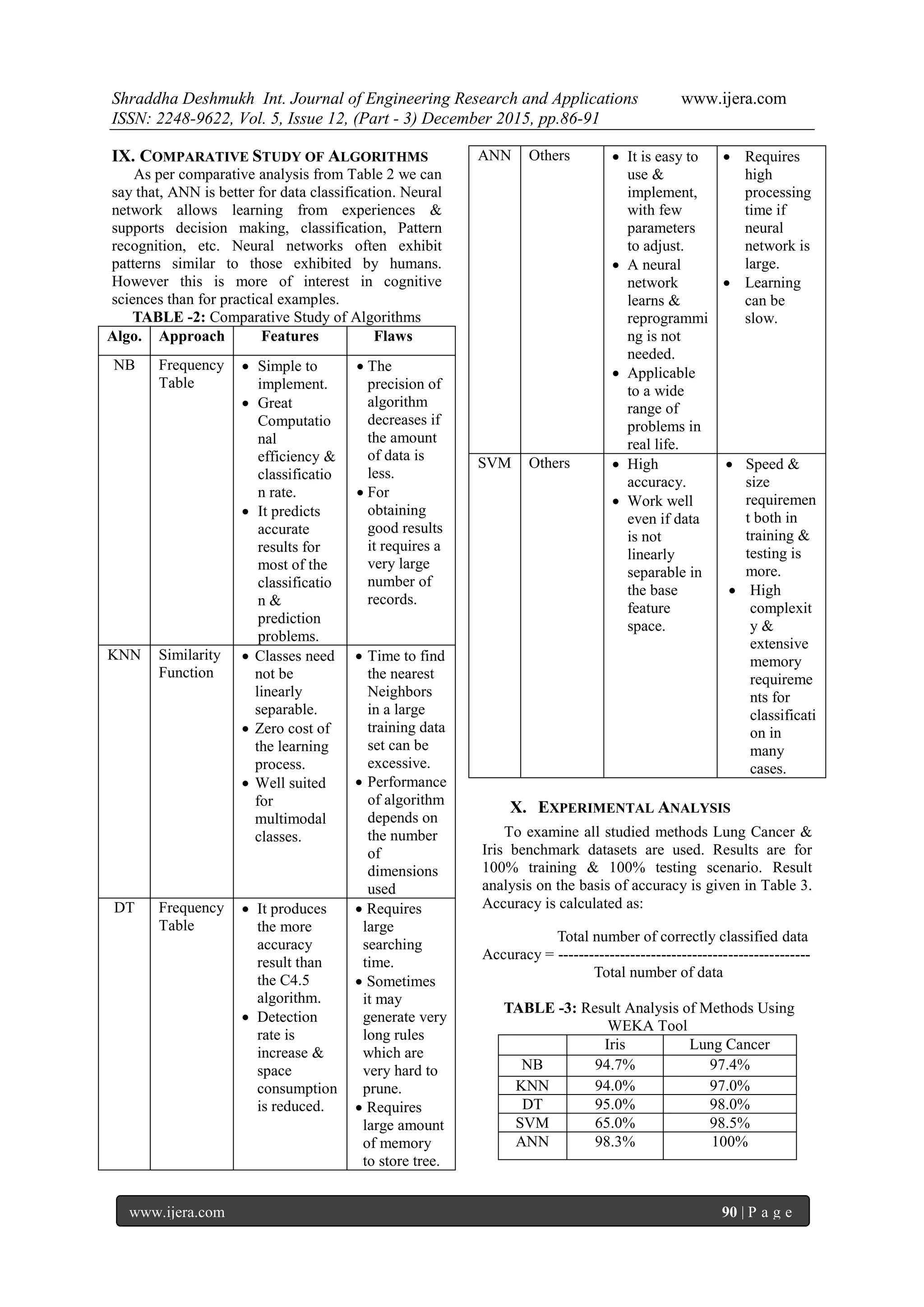 Shraddha Deshmukh Int. Journal of Engineering Research and Applications www.ijera.com
ISSN: 2248-9622, Vol. 5, Issue 12, (Part - 3) December 2015, pp.86-91
www.ijera.com 90 | P a g e
IX. COMPARATIVE STUDY OF ALGORITHMS
As per comparative analysis from Table 2 we can
say that, ANN is better for data classification. Neural
network allows learning from experiences &
supports decision making, classification, Pattern
recognition, etc. Neural networks often exhibit
patterns similar to those exhibited by humans.
However this is more of interest in cognitive
sciences than for practical examples.
TABLE -2: Comparative Study of Algorithms
Algo. Approach Features Flaws
NB Frequency
Table
 Simple to
implement.
 Great
Computatio
nal
efficiency &
classificatio
n rate.
 It predicts
accurate
results for
most of the
classificatio
n &
prediction
problems.
 The
precision of
algorithm
decreases if
the amount
of data is
less.
 For
obtaining
good results
it requires a
very large
number of
records.
KNN Similarity
Function
 Classes need
not be
linearly
separable.
 Zero cost of
the learning
process.
 Well suited
for
multimodal
classes.
 Time to find
the nearest
Neighbors
in a large
training data
set can be
excessive.
 Performance
of algorithm
depends on
the number
of
dimensions
used
DT Frequency
Table
 It produces
the more
accuracy
result than
the C4.5
algorithm.
 Detection
rate is
increase &
space
consumption
is reduced.
 Requires
large
searching
time.
 Sometimes
it may
generate very
long rules
which are
very hard to
prune.
 Requires
large amount
of memory
to store tree.
ANN Others  It is easy to
use &
implement,
with few
parameters
to adjust.
 A neural
network
learns &
reprogrammi
ng is not
needed.
 Applicable
to a wide
range of
problems in
real life.
 Requires
high
processing
time if
neural
network is
large.
 Learning
can be
slow.
SVM Others  High
accuracy.
 Work well
even if data
is not
linearly
separable in
the base
feature
space.
 Speed &
size
requiremen
t both in
training &
testing is
more.
 High
complexit
y &
extensive
memory
requireme
nts for
classificati
on in
many
cases.
X. EXPERIMENTAL ANALYSIS
To examine all studied methods Lung Cancer &
Iris benchmark datasets are used. Results are for
100% training & 100% testing scenario. Result
analysis on the basis of accuracy is given in Table 3.
Accuracy is calculated as:
Total number of correctly classified data
Accuracy = -------------------------------------------------
Total number of data
TABLE -3: Result Analysis of Methods Using
WEKA Tool
Iris Lung Cancer
NB 94.7% 97.4%
KNN 94.0% 97.0%
DT 95.0% 98.0%
SVM 65.0% 98.5%
ANN 98.3% 100%
 