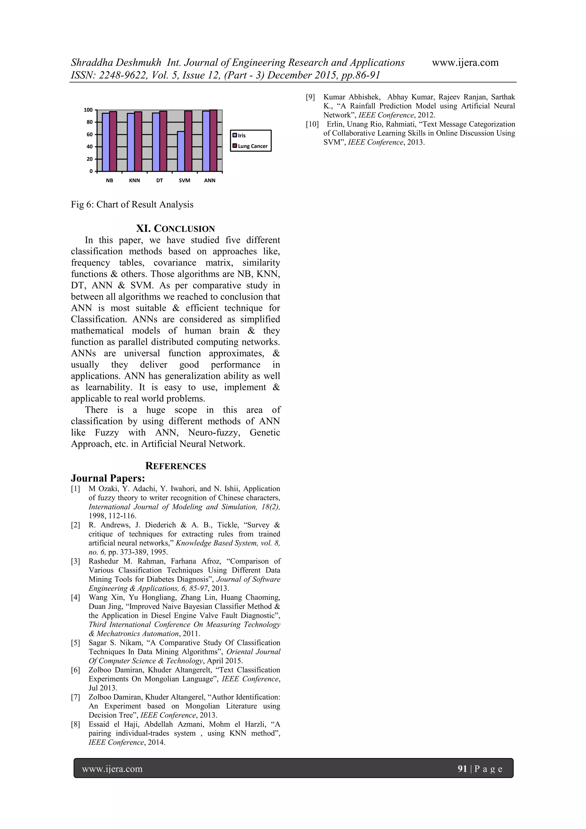 Shraddha Deshmukh Int. Journal of Engineering Research and Applications www.ijera.com
ISSN: 2248-9622, Vol. 5, Issue 12, (Part - 3) December 2015, pp.86-91
www.ijera.com 91 | P a g e
0
20
40
60
80
100
NB KNN DT SVM ANN
Iris
Lung Cancer
Fig 6: Chart of Result Analysis
XI. CONCLUSION
In this paper, we have studied five different
classification methods based on approaches like,
frequency tables, covariance matrix, similarity
functions & others. Those algorithms are NB, KNN,
DT, ANN & SVM. As per comparative study in
between all algorithms we reached to conclusion that
ANN is most suitable & efficient technique for
Classification. ANNs are considered as simplified
mathematical models of human brain & they
function as parallel distributed computing networks.
ANNs are universal function approximates, &
usually they deliver good performance in
applications. ANN has generalization ability as well
as learnability. It is easy to use, implement &
applicable to real world problems.
There is a huge scope in this area of
classification by using different methods of ANN
like Fuzzy with ANN, Neuro-fuzzy, Genetic
Approach, etc. in Artificial Neural Network.
REFERENCES
Journal Papers:
[1] M Ozaki, Y. Adachi, Y. Iwahori, and N. Ishii, Application
of fuzzy theory to writer recognition of Chinese characters,
International Journal of Modeling and Simulation, 18(2),
1998, 112-116.
[2] R. Andrews, J. Diederich & A. B., Tickle, “Survey &
critique of techniques for extracting rules from trained
artificial neural networks,” Knowledge Based System, vol. 8,
no. 6, pp. 373-389, 1995.
[3] Rashedur M. Rahman, Farhana Afroz, “Comparison of
Various Classification Techniques Using Different Data
Mining Tools for Diabetes Diagnosis”, Journal of Software
Engineering & Applications, 6, 85-97, 2013.
[4] Wang Xin, Yu Hongliang, Zhang Lin, Huang Chaoming,
Duan Jing, “Improved Naive Bayesian Classifier Method &
the Application in Diesel Engine Valve Fault Diagnostic”,
Third International Conference On Measuring Technology
& Mechatronics Automation, 2011.
[5] Sagar S. Nikam, “A Comparative Study Of Classification
Techniques In Data Mining Algorithms”, Oriental Journal
Of Computer Science & Technology, April 2015.
[6] Zolboo Damiran, Khuder Altangerelt, “Text Classification
Experiments On Mongolian Language”, IEEE Conference,
Jul 2013.
[7] Zolboo Damiran, Khuder Altangerel, “Author Identification:
An Experiment based on Mongolian Literature using
Decision Tree”, IEEE Conference, 2013.
[8] Essaid el Haji, Abdellah Azmani, Mohm el Harzli, “A
pairing individual-trades system , using KNN method”,
IEEE Conference, 2014.
[9] Kumar Abhishek, Abhay Kumar, Rajeev Ranjan, Sarthak
K., “A Rainfall Prediction Model using Artificial Neural
Network”, IEEE Conference, 2012.
[10] Erlin, Unang Rio, Rahmiati, “Text Message Categorization
of Collaborative Learning Skills in Online Discussion Using
SVM”, IEEE Conference, 2013.
 
