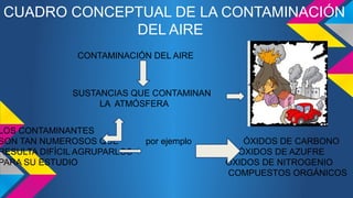 CUADRO CONCEPTUAL DE LA CONTAMINACIÓN 
DEL AIRE 
CONTAMINACIÓN DEL AIRE 
SUSTANCIAS QUE CONTAMINAN 
LA ATMÓSFERA 
LOS CONTAMINANTES 
SON TAN NUMEROSOS QUE por ejemplo ÓXIDOS DE CARBONO 
RESULTA DIFÍCIL AGRUPARLOS ÓXIDOS DE AZUFRE 
PARA SU ESTUDIO ÓXIDOS DE NITROGENIO 
COMPUESTOS ORGÁNICOS 
 