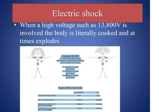 • When a high voltage such as 13,800V is
involved the body is literally cooked and at
times explodes
Electric shock
 