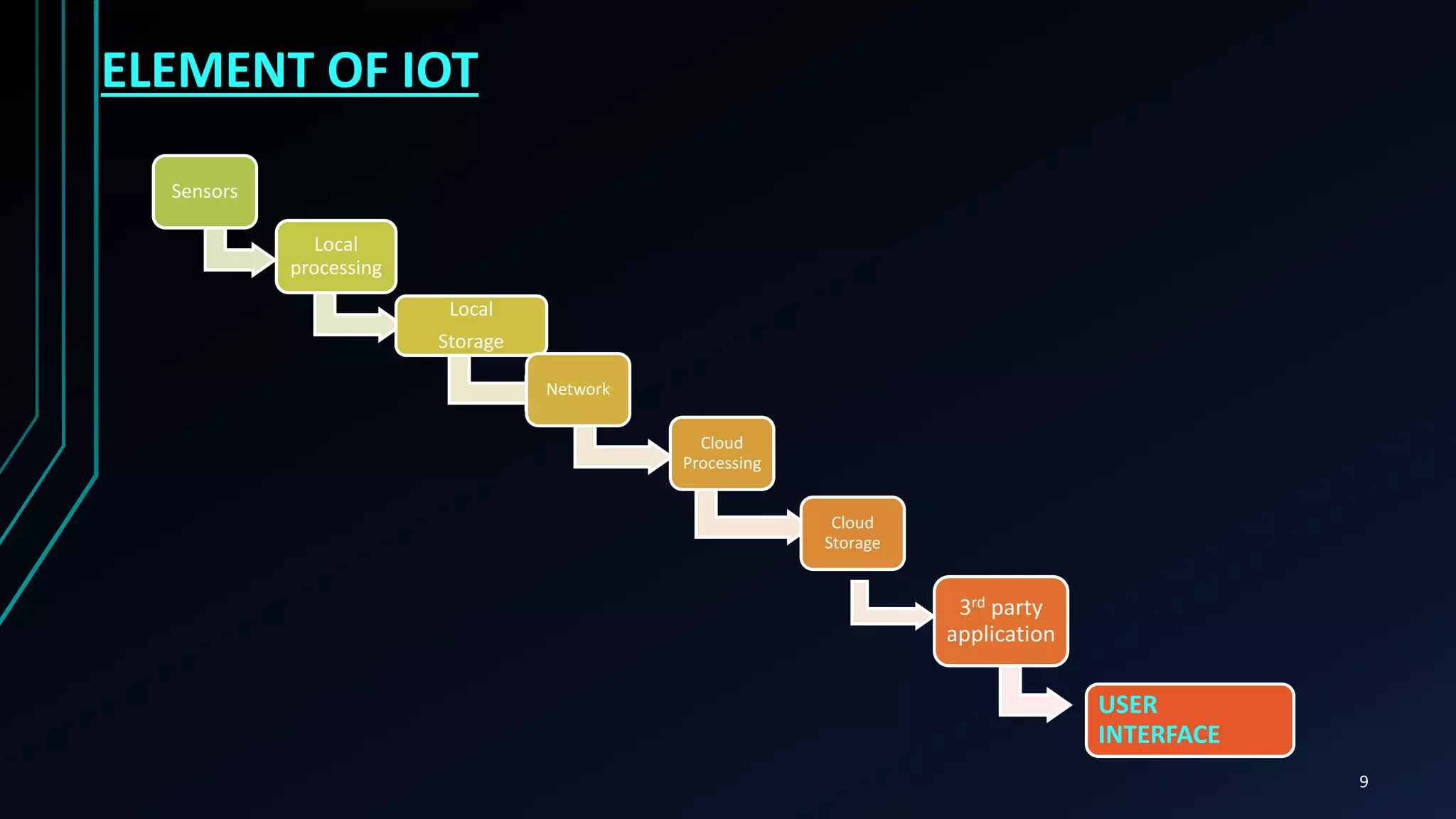 ELEMENT OF IOT
9
Sensors
Local
processing
Local
Storage
Network
Cloud
Processing
Cloud
Storage
3rd party
application
USER
INTERFACE
 