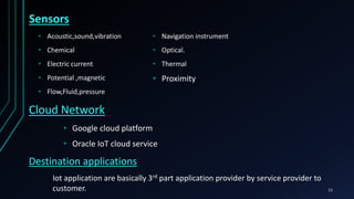 • Acoustic,sound,vibration
• Chemical
• Electric current
• Potential ,magnetic
• Flow,Fluid,pressure
• Navigation instrument
• Optical.
• Thermal
• Proximity
• Google cloud platform
• Oracle IoT cloud service
Sensors
Cloud Network
Destination applications
Iot application are basically 3rd part application provider by service provider to
customer. 11
 
