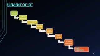 ELEMENT OF IOT
9
Sensors
Local
processing
Local
Storage
Network
Cloud
Processing
Cloud
Storage
3rd party
application
USER
INTERFACE
 