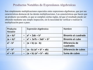 Son simplemente multiplicaciones especiales entre expresiones algebraicas, que por sus
características destacan de las demás multiplicaciones. Las características que hacen que
un producto sea notable, es que se cumplen ciertas reglas, tal que el resultado puede ser
obtenido mediante una simple inspección, sin la necesidad de verificar o realizar la
multiplicación paso a paso.
Producto
Notable
Expresión Algebraica Nombre
(a + b)2 = a2 + 2ab + b2 Binomio al cuadrado
(a + b)3 = a3 + 3a2b + 3ab2 + b3 Binomio al cubo
a2 - b2 = (a + b) (a - b) Diferencia de
cuadrados
a3 - b3 = (a - b) (a2 + b2 + ab) Diferencia de cubos
a3 + b3 = (a + b) (a2 + b2 - ab) Suma de cubos
 