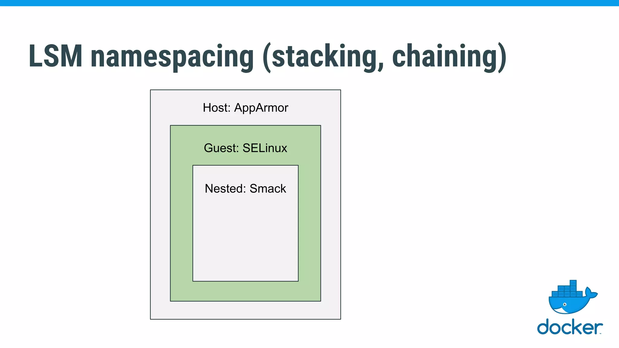 LSM namespacing (stacking, chaining)
Host: AppArmor
Guest: SELinux
Nested: Smack
 