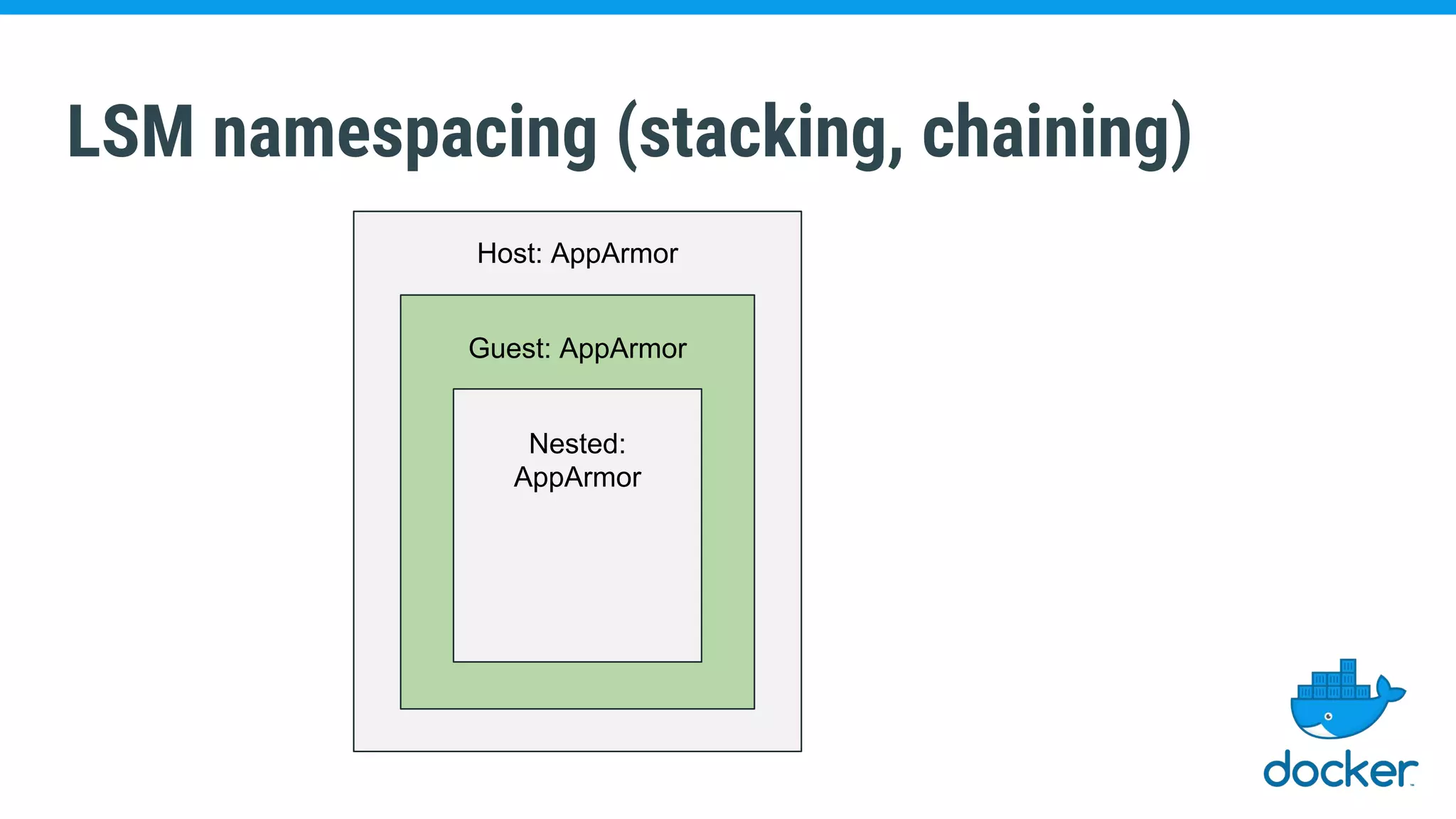 LSM namespacing (stacking, chaining)
Host: AppArmor
Guest: AppArmor
Nested:
AppArmor
 