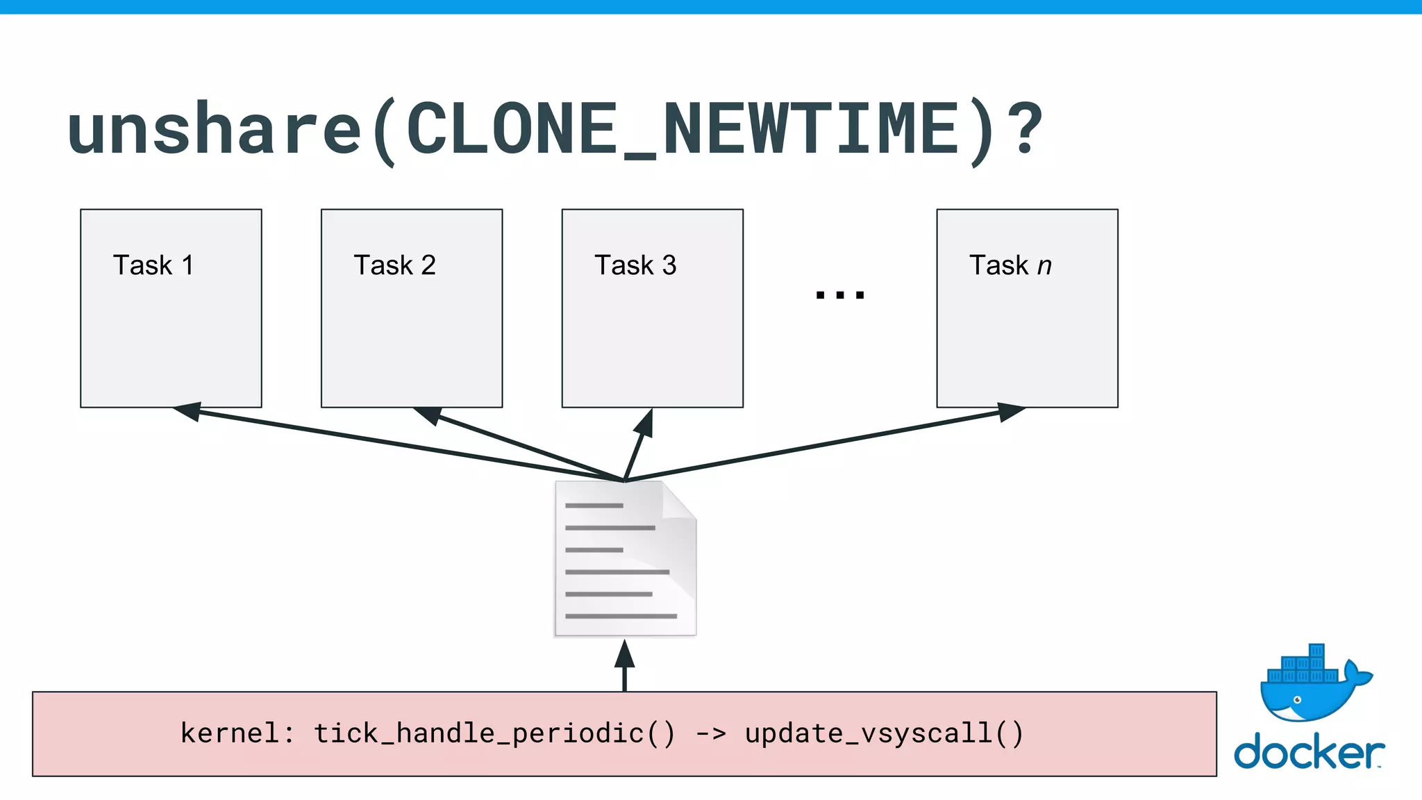 unshare(CLONE_NEWTIME)?
Task 1 Task 2 Task n
...Task 3
kernel: tick_handle_periodic() -> update_vsyscall()
 