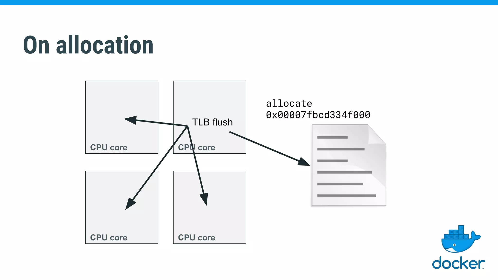 On allocation
allocate
0x00007fbcd334f000
TLB flush
CPU core
CPU core CPU core
CPU core
 