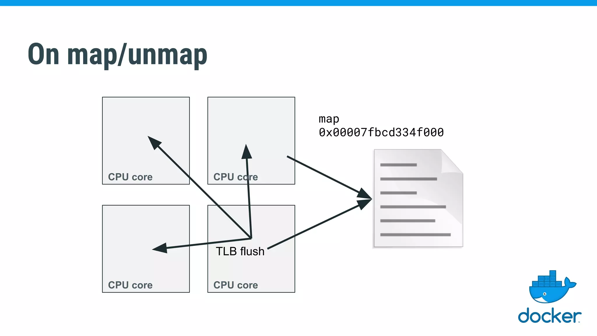 On map/unmap
map
0x00007fbcd334f000
TLB flush
CPU core
CPU core CPU core
CPU core
 