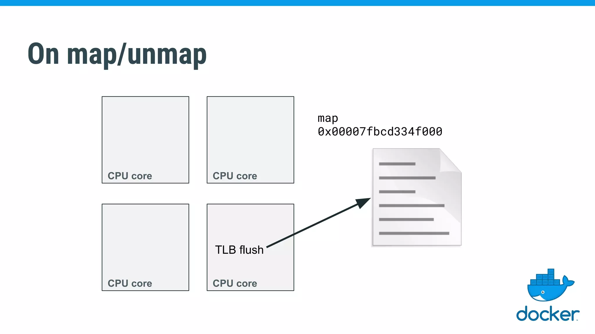 On map/unmap
map
0x00007fbcd334f000
TLB flush
CPU core
CPU core CPU core
CPU core
 
