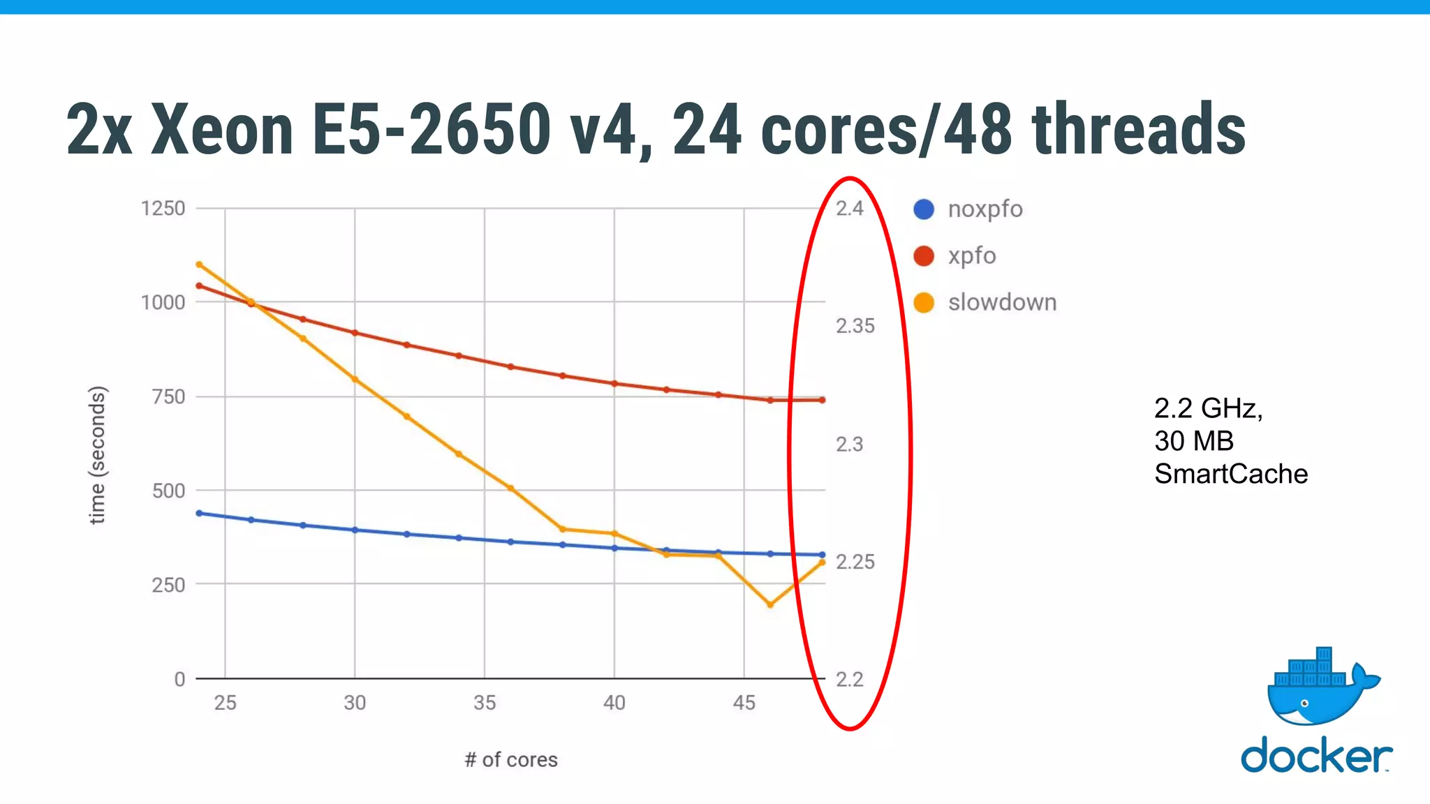 2x Xeon E5-2650 v4, 24 cores/48 threads
2.2 GHz,
30 MB
SmartCache
 