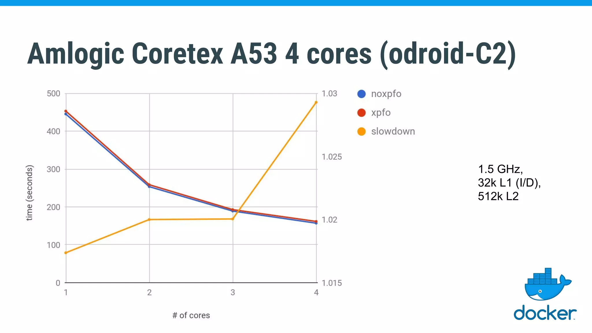 Amlogic Coretex A53 4 cores (odroid-C2)
1.5 GHz,
32k L1 (I/D),
512k L2
 