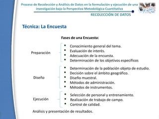 Proceso de Recolección y Análisis de Datos en la formulación y ejecución de una
investigación bajo la Perspectiva Metodológica Cuantitativa
RECOLECCIÓN DE DATOS
Técnica: La Encuesta
Fases de una Encuesta:
Análisis y presentación de resultados.
Preparación
• Conocimiento general del tema.
• Evaluación de interés.
• Adecuación de la encuesta.
• Determinación de los objetivos específicos
Diseño
• Determinación de la población objeto de estudio.
• Decisión sobre el ámbito geográfico.
• Diseño muestral.
• Métodos de administración.
• Métodos de instrumentos.
Ejecución
• Selección de personal y entrenamiento.
• Realización de trabajo de campo.
• Control de calidad.
 