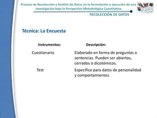 Proceso de Recolección y Análisis de Datos en la formulación y ejecución de una
investigación bajo la Perspectiva Metodológica Cuantitativa
RECOLECCIÓN DE DATOS
Técnica: La Encuesta
Cuestionario Elaborado en forma de preguntas o
sentencias. Pueden ser abiertos,
cerrados o dicotómicos.
Test Específico para datos de personalidad
y comportamientos.
Instrumentos: Descripción:
 