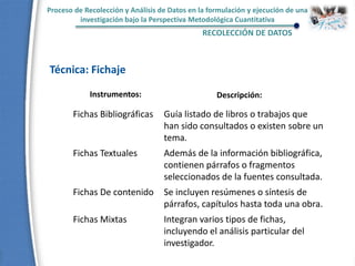Proceso de Recolección y Análisis de Datos en la formulación y ejecución de una
investigación bajo la Perspectiva Metodológica Cuantitativa
RECOLECCIÓN DE DATOS
Fichas Bibliográficas Guía listado de libros o trabajos que
han sido consultados o existen sobre un
tema.
Fichas Textuales Además de la información bibliográfica,
contienen párrafos o fragmentos
seleccionados de la fuentes consultada.
Fichas De contenido Se incluyen resúmenes o síntesis de
párrafos, capítulos hasta toda una obra.
Fichas Mixtas Integran varios tipos de fichas,
incluyendo el análisis particular del
investigador.
Técnica: Fichaje
Instrumentos: Descripción:
 