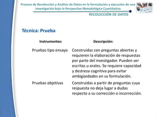Proceso de Recolección y Análisis de Datos en la formulación y ejecución de una
investigación bajo la Perspectiva Metodológica Cuantitativa
RECOLECCIÓN DE DATOS
Pruebas tipo ensayo Construidas con preguntas abiertas y
requieren la elaboración de respuestas
por parte del investigador. Pueden ser
escritas u orales. Se requiere capacidad
y destreza cognitiva para evitar
ambigüedades en su formulación.
Pruebas objetivas Construidas a partir de preguntas cuya
respuesta no deja lugar a dudas
respecto a su corrección o incorrección.
Técnica: Prueba
Instrumentos: Descripción:
 