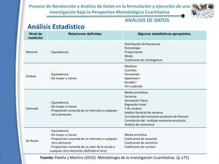 Proceso de Recolección y Análisis de Datos en la formulación y ejecución de una
investigación bajo la Perspectiva Metodológica Cuantitativa
ANÁLISIS DE DATOS
Análisis Estadístico
Nivel de
medición
Relaciones definidas Algunos estadísticos apropiados.
Nominal - Equivalencia
Distribución de frecuencia
Porcentajes
Proporciones
Moda
Coeficiente de contingencia
Ordinal
- Equivalencia
- De mayor a menor
Mediana
Cuartiles
Percentiles
Spearman r
Kendall r
Chi cuadrado
Intervalo
- Equivalencia
- De mayor a menor
- Proposición conocida de un intervalo a cualquier
otro elemento
Media aritmética
Varianza
Desviación Típica
Regresión lineal
T de student
Análisis factorial de varianza
Correlación del momento-producto de Pearson
Correlación del múltiple momento-producto
Análisis de covarianza
De Razón
- Equivalencia
- De mayor a menor
- Proposición conocida de un intervalo a cualquier
otro elemento
- Proposición conocida de un valor de la escala a
cualquier otro elemento /definido el cero)
Media armónica
Coeficiente de variación
Coeficiente de asimetría
Coeficiente de curtosis
Fuente: Palella y Martins (2010). Metodología de la investigación Cuantitativa. (p.175)
 
