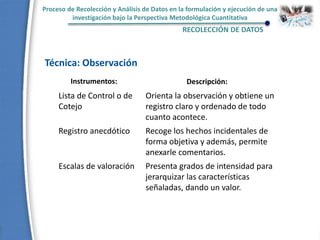 Proceso de Recolección y Análisis de Datos en la formulación y ejecución de una
investigación bajo la Perspectiva Metodológica Cuantitativa
RECOLECCIÓN DE DATOS
Lista de Control o de
Cotejo
Orienta la observación y obtiene un
registro claro y ordenado de todo
cuanto acontece.
Registro anecdótico Recoge los hechos incidentales de
forma objetiva y además, permite
anexarle comentarios.
Escalas de valoración Presenta grados de intensidad para
jerarquizar las características
señaladas, dando un valor.
Técnica: Observación
Instrumentos: Descripción:
 
