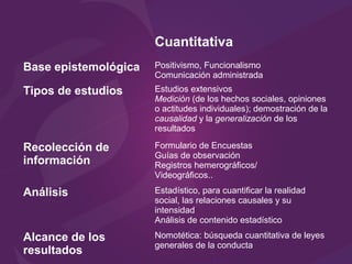 Cuantitativa
Base epistemológica Positivismo, Funcionalismo
Comunicación administrada
Tipos de estudios Estudios extensivos
Medición (de los hechos sociales, opiniones
o actitudes individuales); demostración de la
causalidad y la generalización de los
resultados
Recolección de
información
Formulario de Encuestas
Guías de observación
Registros hemerográficos/
Videográficos..
Análisis Estadístico, para cuantificar la realidad
social, las relaciones causales y su
intensidad
Análisis de contenido estadístico
Alcance de los
resultados
Nomotética: búsqueda cuantitativa de leyes
generales de la conducta
 