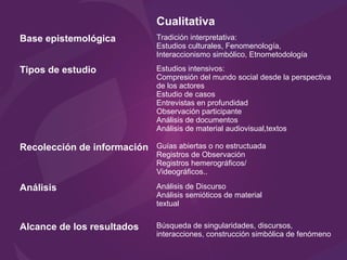 Cualitativa
Base epistemológica Tradición interpretativa:
Estudios culturales, Fenomenología,
Interaccionismo simbólico, Etnometodología
Tipos de estudio Estudios intensivos:
Compresión del mundo social desde la perspectiva
de los actores
Estudio de casos
Entrevistas en profundidad
Observación participante
Análisis de documentos
Análisis de material audiovisual,textos
Recolección de información Guías abiertas o no estructuada
Registros de Observación
Registros hemerográficos/
Videográficos..
Análisis Análisis de Discurso
Análisis semióticos de material
textual
Alcance de los resultados Búsqueda de singularidades, discursos,
interacciones, construcción simbólica de fenómeno
 